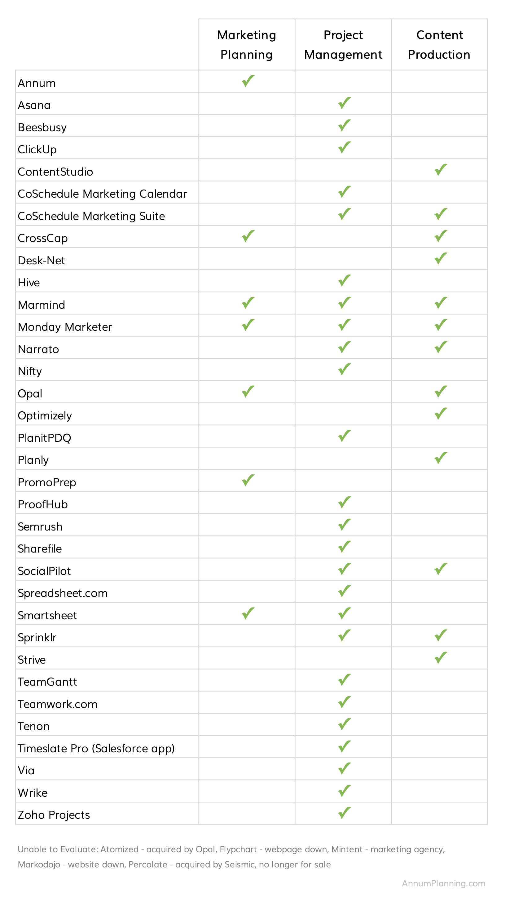 Comparison of Best Marketing Planning and Calendar Tools