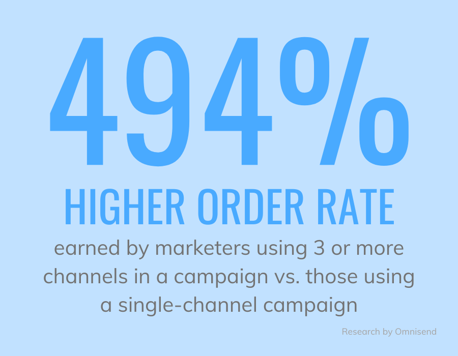 integrated marketing planning software stat 494% higher order rate