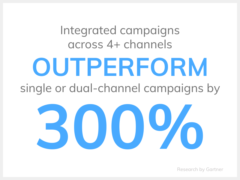 Integrated marketing campaigns outperform single and dual-channel campaigns